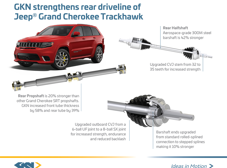 GKN Jeep TrackHawk Infographic